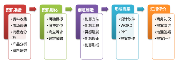 商務(wù)管理專業(yè)視角下的市場營銷策劃 理念、流程與創(chuàng)新